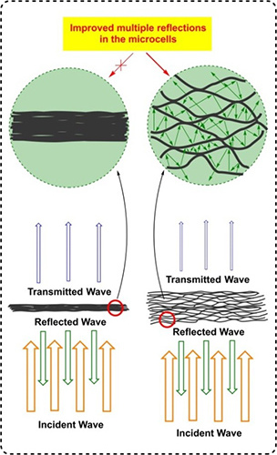 宁波材料所在石墨烯基电磁屏蔽材料研究方面取得进展