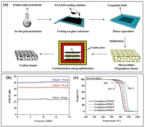 宁波材料所在石墨烯基电磁屏蔽材料研究方面取得进展