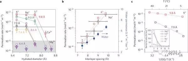 Nature子刊：诺奖得主Geim团队-层间距可控的氧化石墨烯离子筛分膜