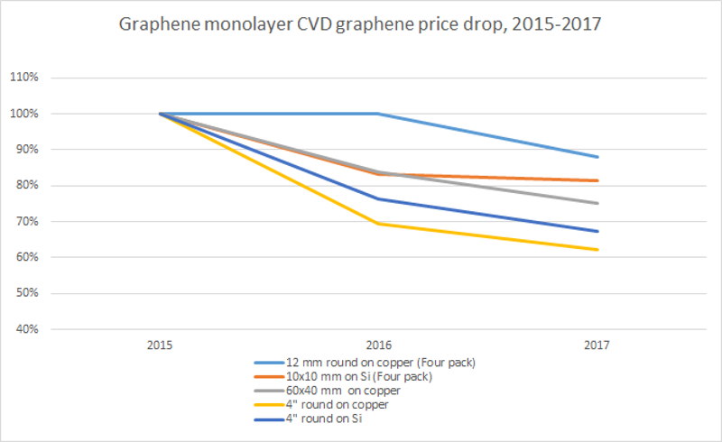 石墨烯单层CVD价格下降（2015-2017）