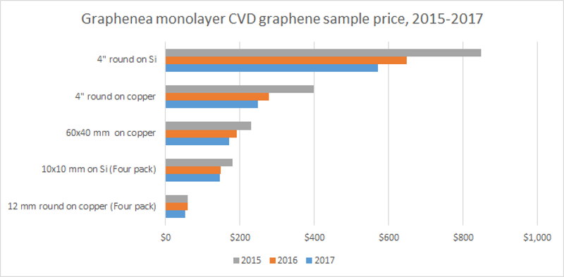 石墨烯单层CVD价格（2015-2017）