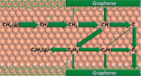 理论研究揭示化学气相沉积法生长石墨烯的微观机理