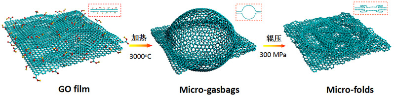 浙大制造出新型石墨烯膜材料：柔性好，导热强 解决世界难题