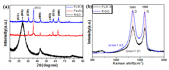 哈尔滨工业大学夏龙Chemical Engineering Journal：石墨烯基磁性复合吸波材料