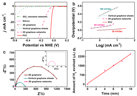 化学所在石墨烯电催化分解水析氢领域取得新进展