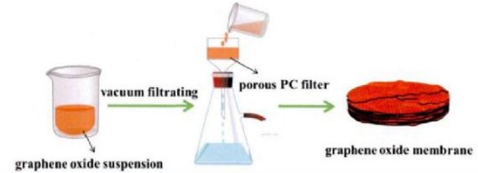 氧化石墨烯膜的制备及在水处理中的应用
