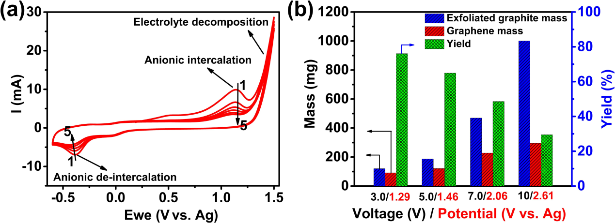 电化学方法批量制备高质量石墨烯