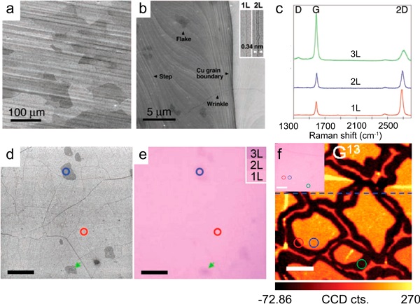 刘忠范&彭海琳Chem. Rev.综述：化学气相沉积制备石墨烯–理想与现实