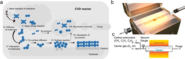 刘忠范&彭海琳Chem. Rev.综述：化学气相沉积制备石墨烯–理想与现实