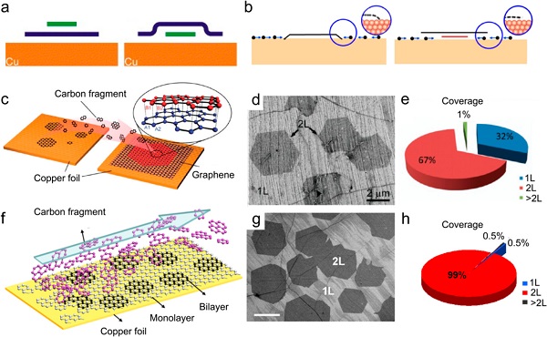刘忠范&彭海琳Chem. Rev.综述：化学气相沉积制备石墨烯–理想与现实