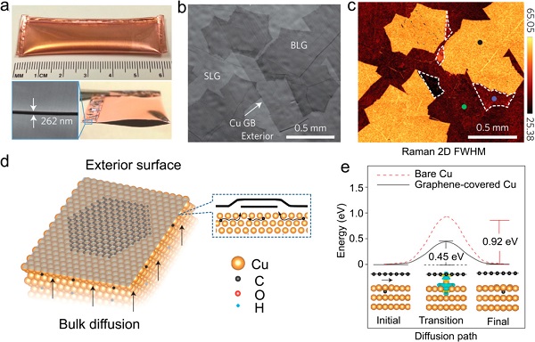 刘忠范&彭海琳Chem. Rev.综述：化学气相沉积制备石墨烯–理想与现实