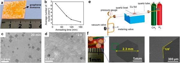 刘忠范&彭海琳Chem. Rev.综述：化学气相沉积制备石墨烯–理想与现实