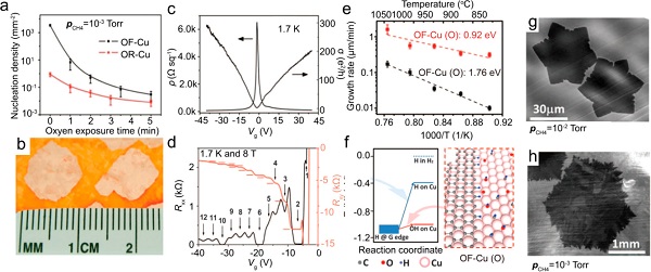 刘忠范&彭海琳Chem. Rev.综述：化学气相沉积制备石墨烯–理想与现实