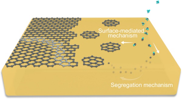 刘忠范&彭海琳Chem. Rev.综述：化学气相沉积制备石墨烯–理想与现实