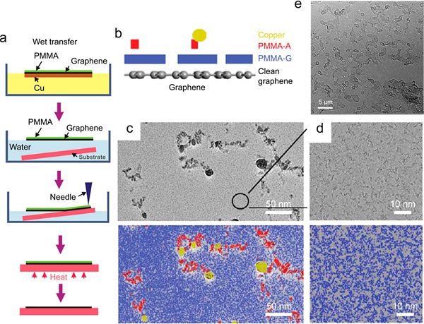 刘忠范&彭海琳Chem. Rev.综述：化学气相沉积制备石墨烯–理想与现实