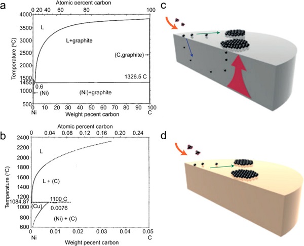 刘忠范&彭海琳Chem. Rev.综述：化学气相沉积制备石墨烯–理想与现实