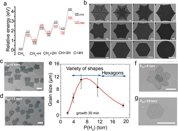 刘忠范&彭海琳Chem. Rev.综述：化学气相沉积制备石墨烯–理想与现实