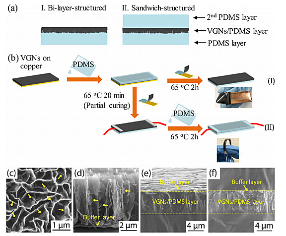 “迷宫”式垂直石墨烯网络，构建超灵敏可拉伸应变传感器