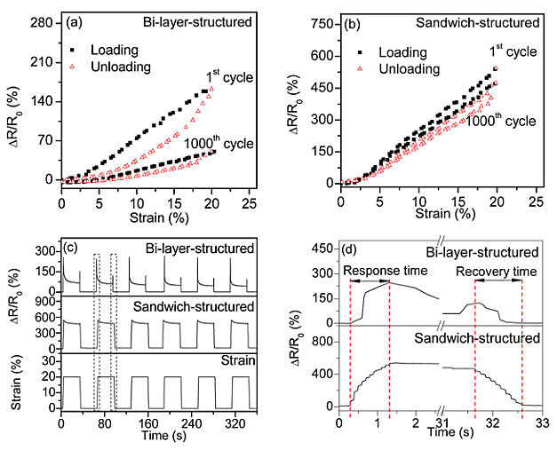 “迷宫”式垂直石墨烯网络，构建超灵敏可拉伸应变传感器