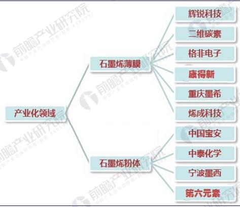 中国石墨烯产业化竞争现状