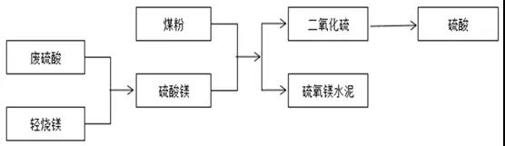 行业 | 我国废硫酸主要来源、应用现状及处置利用新技术