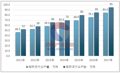 2017年中国路标漆行业市场规模现状及企业发展情况（图）