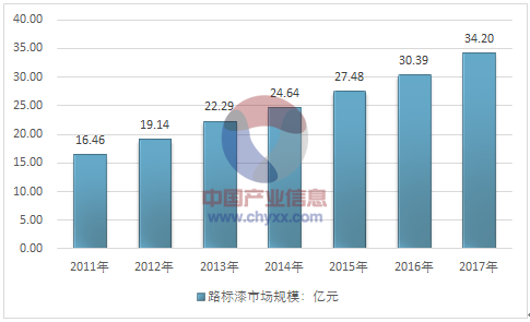 2017年中国路标漆行业市场规模现状及企业发展情况（图）