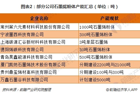 图表2：部分公司石墨烯粉体产能汇总（单位：吨）