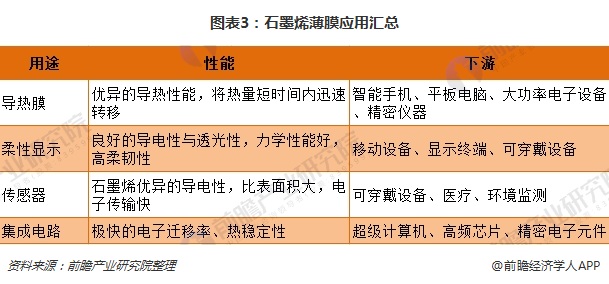 图表3：石墨烯薄膜应用汇总
