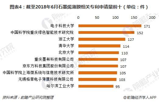 图表4：截至2018年6月石墨烯薄膜相关专利申请量前十（单位：件）