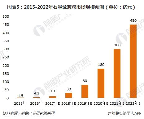 图表5：2015-2022年石墨烯薄膜市场规模预测（单位：亿元）