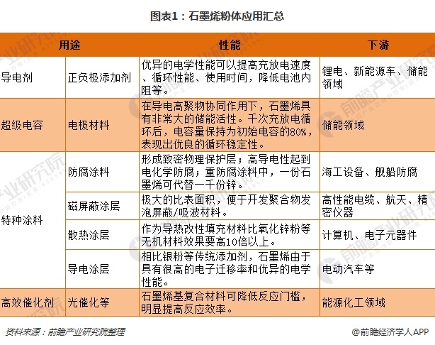 图表1：石墨烯粉体应用汇总