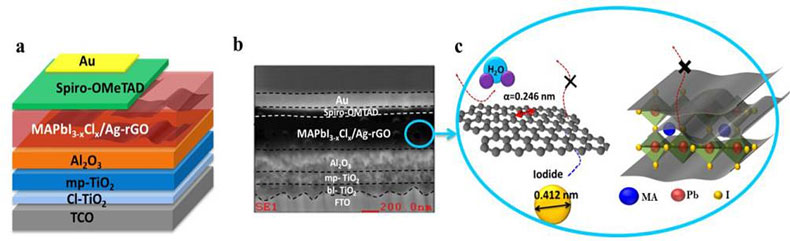 银-石墨烯颗粒提升钙钛矿太阳能电池稳定性