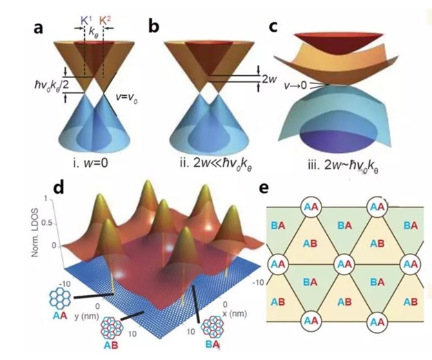 石墨烯传奇-之八