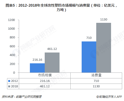 图表5：2012-2018年全球改性塑料市场规模与消费量（单位：亿美元，万吨）  