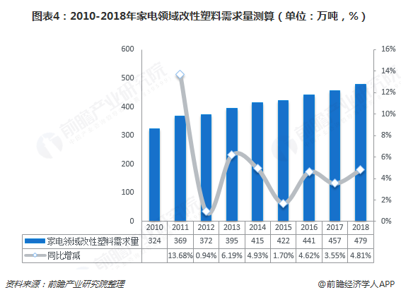 图表4：2010-2018年家电领域改性塑料需求量测算（单位：万吨，%）  