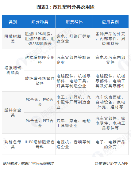 图表1：改性塑料分类及用途