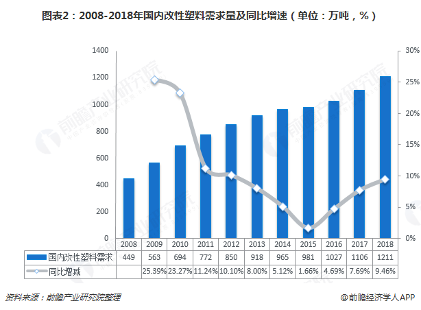 图表2：2008-2018年国内改性塑料需求量及同比增速（单位：万吨，%）  