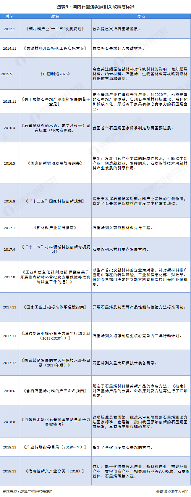 图表9：国内石墨烯发展相关政策与标准