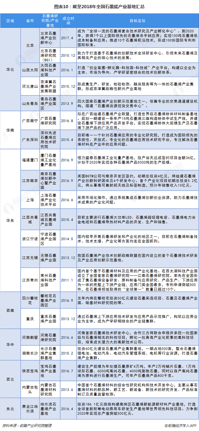 图表10：截至2018年全国石墨烯产业基地汇总
