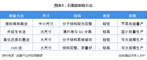 图表3：石墨烯制备方法