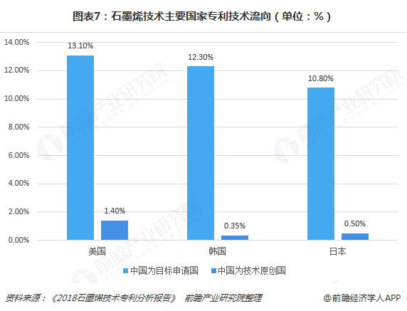 图表7：石墨烯技术主要国家专利技术流向（单位：%）  