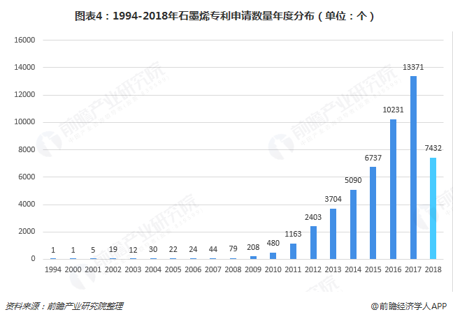 图表4：1994-2018年石墨烯专利申请数量年度分布（单位：个）  