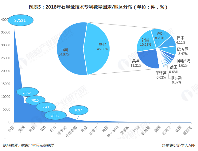 图表5：2018年石墨烯技术专利数量国家/地区分布（单位：件，%）  