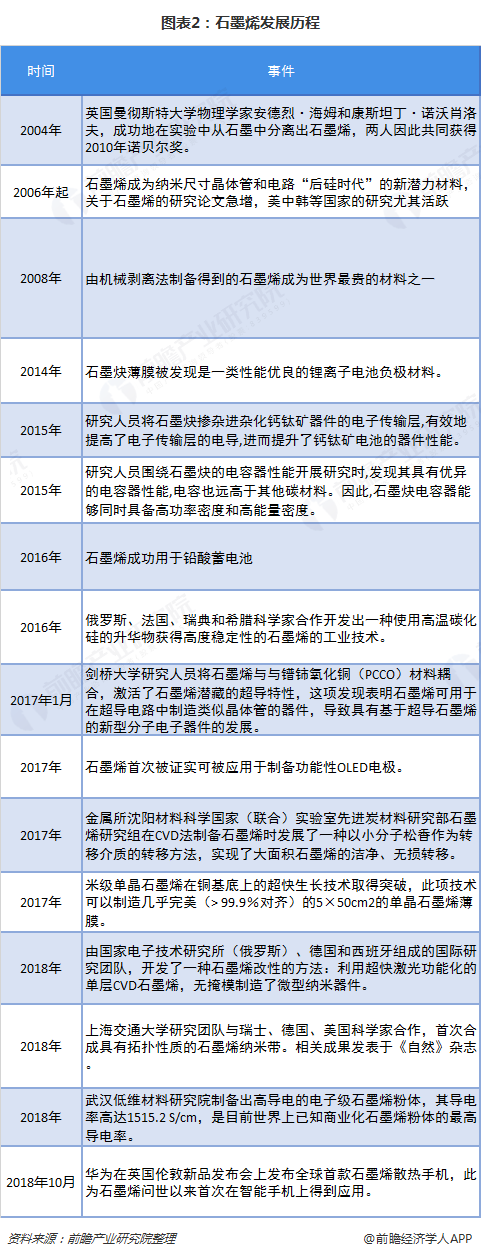 图表2：石墨烯发展历程
