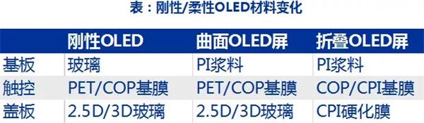 柔性屏火爆让这种新材料成新贵，多家上市公司紧贴热点