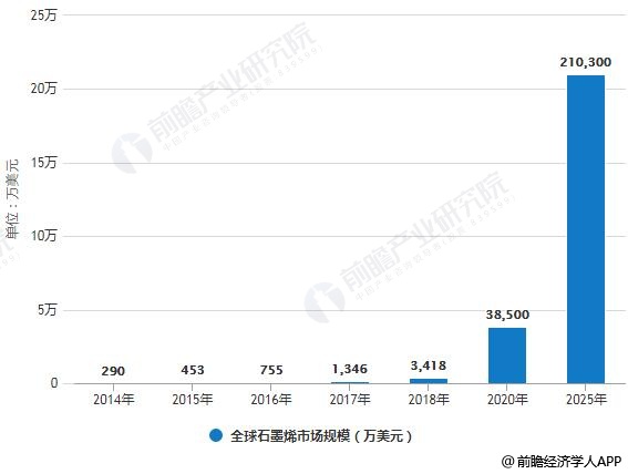 2014-2025年全球石墨烯市场规模统计情况及预测