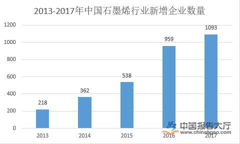 石墨烯行业现状分析