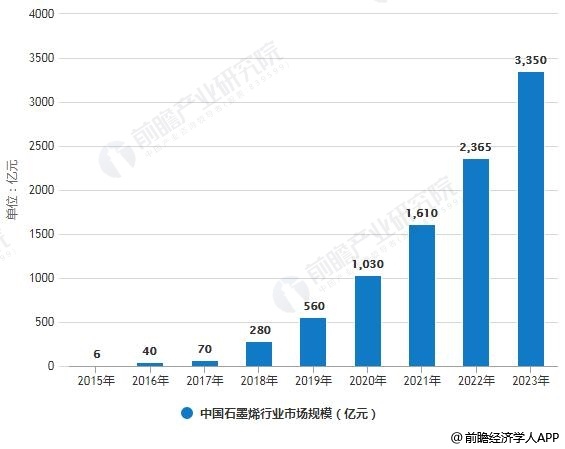 2015-2023年中国石墨烯行业市场规模统计情况及预测