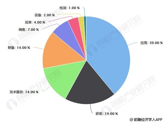 中国石墨烯企业分布占比统计情况